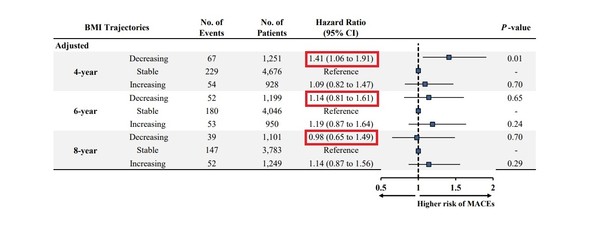 체중 감량 기간이 길어질수록(4-year, 6-year, 8-year) 체질량지수가 감소하는 군의 심혈관계 합병증과 사망의 위험도(Hazard Ratio)가 낮아진다.