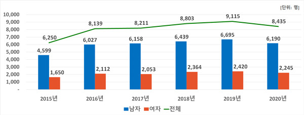 2015-2020년 성별 중증외상 발생 추이