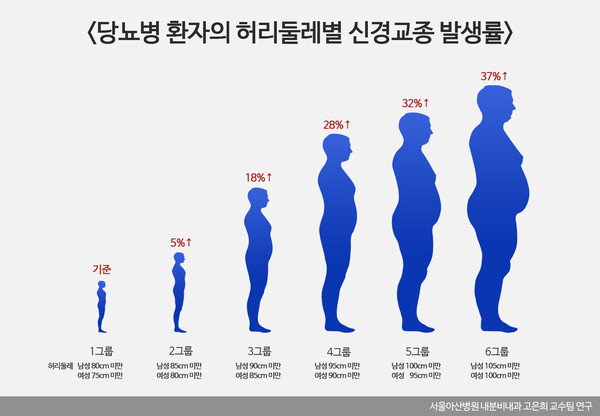 당뇨병 환자의 허리둘레별 신경교종 발생률