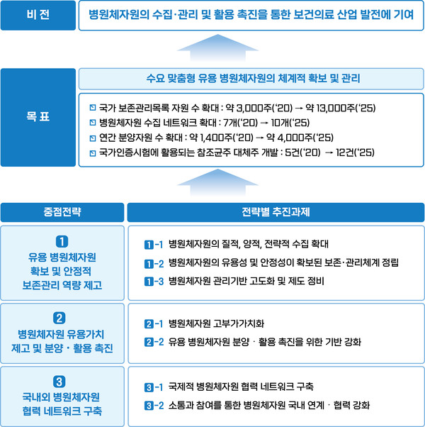 국가병원체자원은행 비전 및 목표