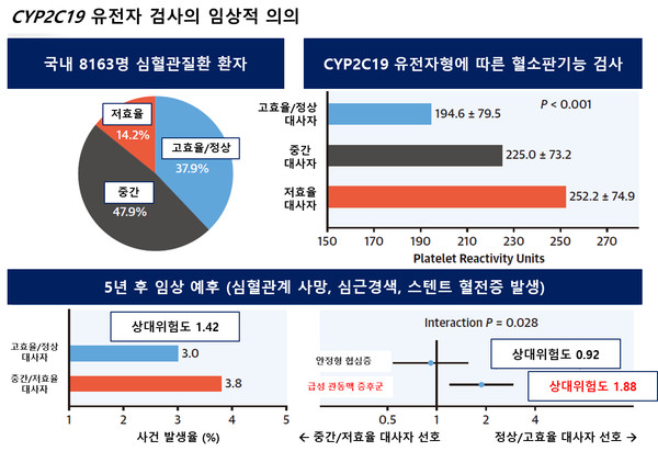 심혈관계질환 환자에서 CYP2C19 유전자 검사의 임상적 의의