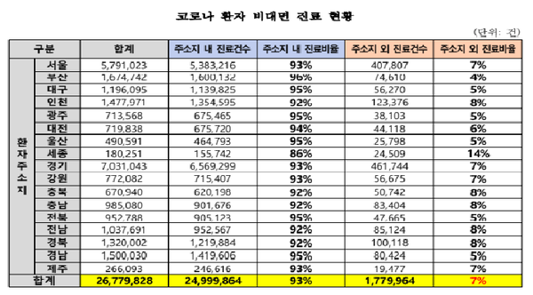 코로나 환자 비대면진료 현황