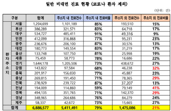 코로나 환자를 제외한 일반 비대면진료 현황