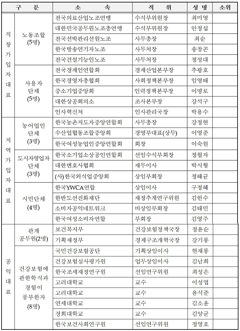 제12기 건보공단 재정운영위원회 명단.