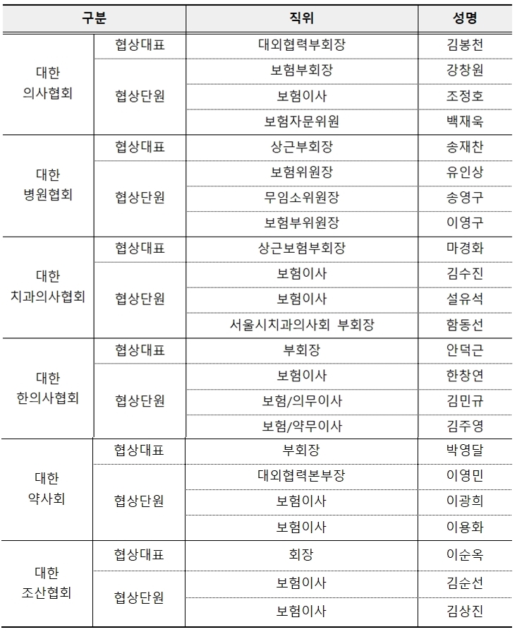 2024년도 수가협상 의약단체 협상단 명단.