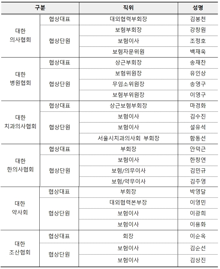 2024년도 수가협상 의약단체 협상단 명단.