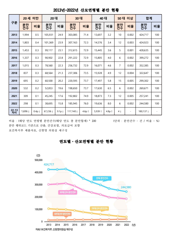 산모연령별 분만 현황