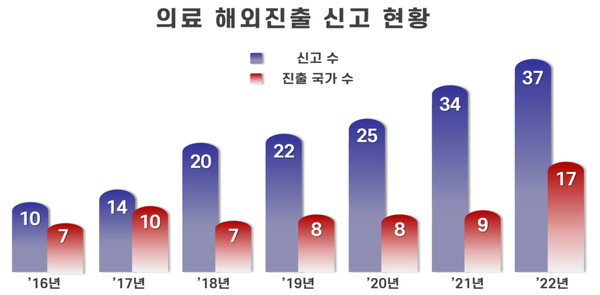 의료 해외진출 신고 건수, 진출국가 수