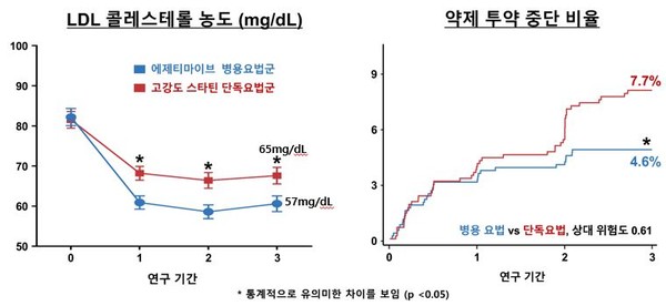 두 집단의 관찰 기간 동안 LDL 콜레스테롤 수치 중앙값을 분석한 결과 병용요법군에서 57mg/dL, 단독요법군에서 65mg/dL로 병용요법군에서 우수한 LDL 콜레스테롤 저하 효과를 보였다(왼쪽 그래프).약제에 대한 거부반응으로 투약을 중단한 비율은 병용요법군은 4.6%로 단독요법 7.7%와 비교해 더 낮은 것으로 나타나 지속적인 투약에 있어서도 이점이 있는 것을 확인했다.(오른쪽 그래프)