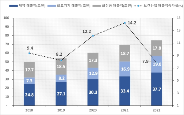 보건산업 매출액 및 매출액증가율 추이