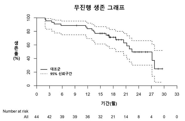 3제 유지요법의 무진행 생존 그래프.