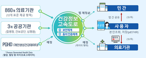 건강정보 고속도로 가동 모형(안)