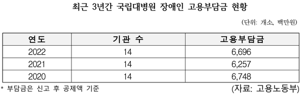 최근 3년간 국립대병원 장애인 고용부담금 현황