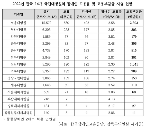 2022년 전국 14개 국립대병원 장애인 고용률 및 고용부담금 지출 현황