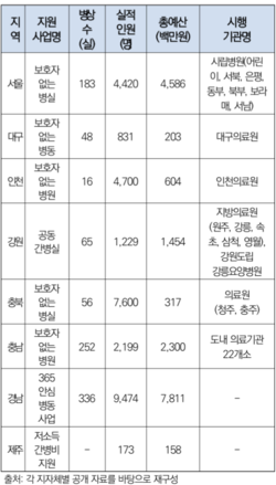 광역시도별 간병비 지원사업 현황(2019년 기준)
