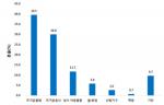 화상관련 원인별 화상 내원환자 수 및 분율(2012-2017)