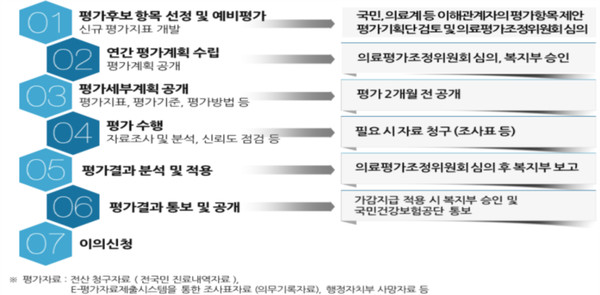 요양급여 적정성 평가 절차