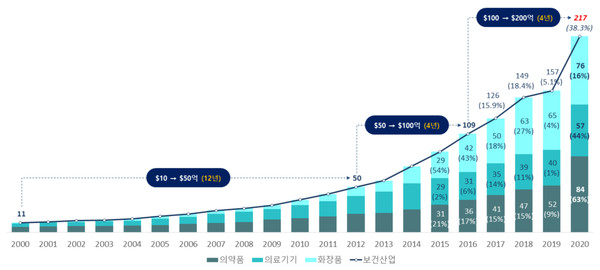 보건산업 수출(2000∼2020년) 현황(단위, 억달러)