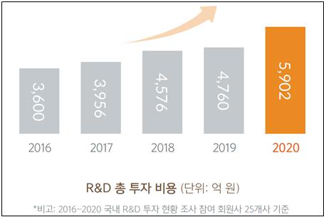 글로벌제약사 국내 R&D 총투자 비용(2016~2020년)