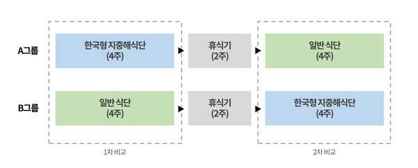 ‘한국형 지중해 식단과 일반 식단’ 비교 실험방법
