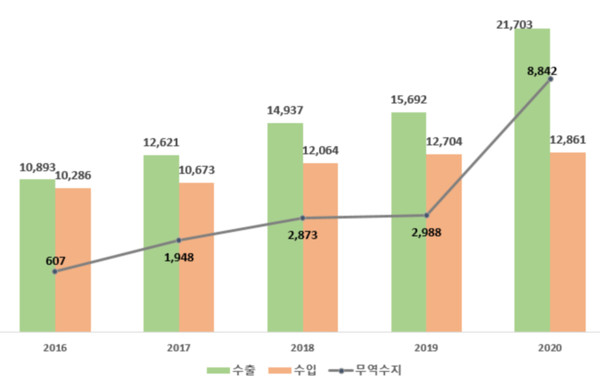 보건산업 수출입 현황(2016～20년, 100만달러)