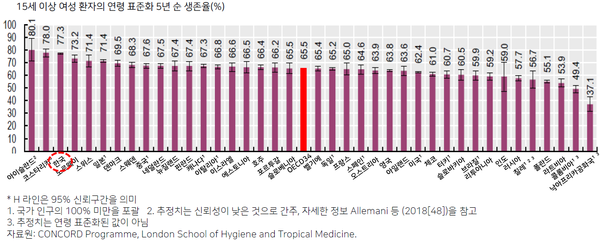 자궁경부암 5년 순 생존율(2010-2014년 기준)