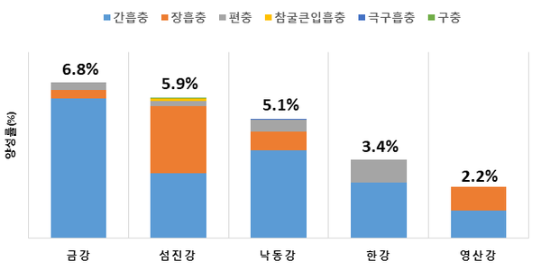 강별 감염률