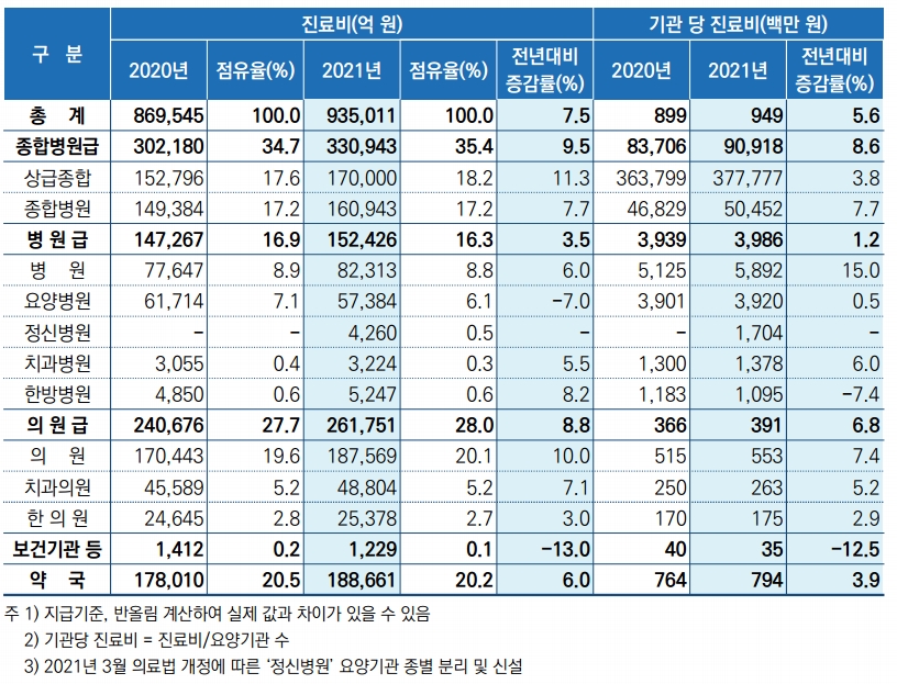 2021년 요양기관 종별 진료비