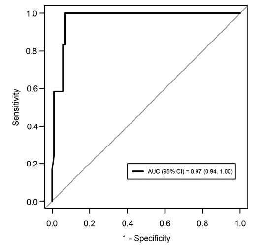 예측 모델의 정확도에 대한 ROC 곡선으로, 검증 그룹에서는 AUC가 0.97을 보여 모델의 신뢰도가 높은 것으로 나타났다. 가로: 1-특이도(1-Specificity), 세로: 민감도(Sensitivity)