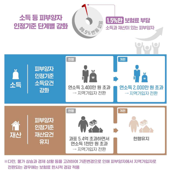 피부양자 인정기준 관련 건강보험 부과체계 2단계 개편안(22.06.29)