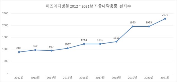 미즈메디병원 2012~2021 자궁내막용종 환자수