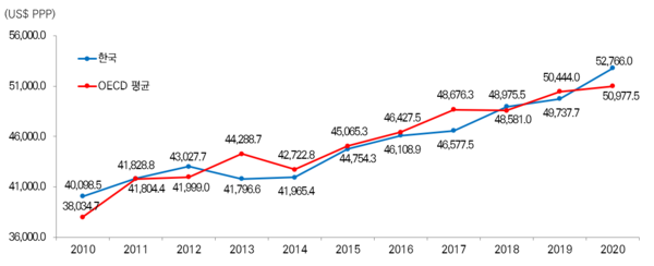 간호사 임금소득 추이(2010～2020년)