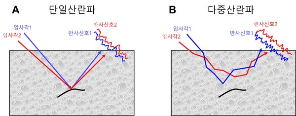 입사각에 따른 반사 신호의 특성