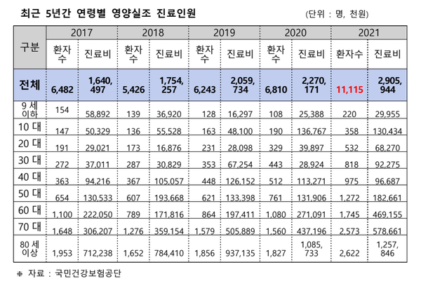 최근 5년간 연령별 영양실조 진료인원 현황