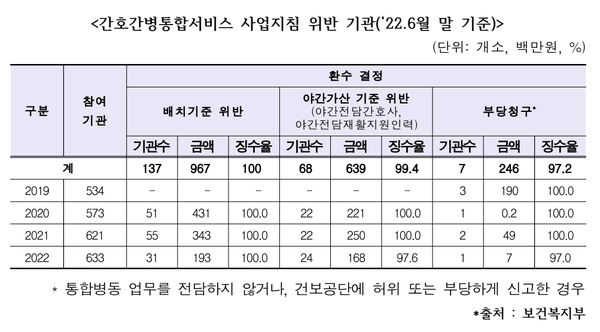 간호간병통합서비스 사업지침 위반 기관