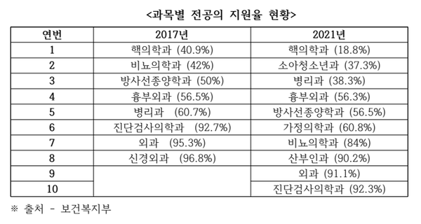 과목별 전공의 지원율 현황