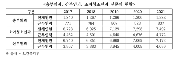 흉부외과, 산부인과, 소아청소년과 전문의 현황