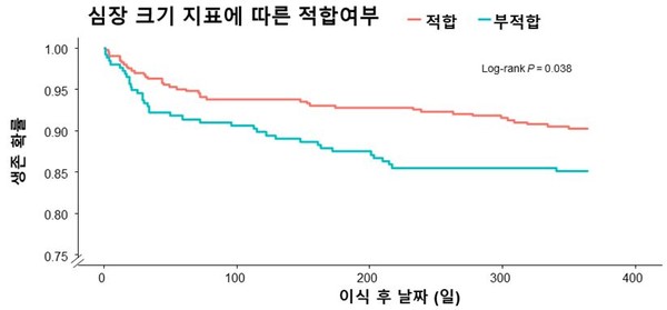 심장 크기 지표 차이가 부적합한 환자군의 1년 사망률은 14.8%, 적합한 환자군의 경우 9.7%로 심장 크기 차이가 적합하지 않은 환자에서 사망률이 적합한 환자군에 비해 50% 높게 확인됐다.