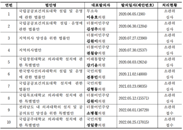 21대 국회 공공의대설치 및 지역의사 법안 발의 현황