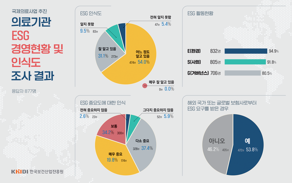 한국보건산업진흥원 의료기관 ESG 경영현황 및 인식도 조사결과 인포그래픽