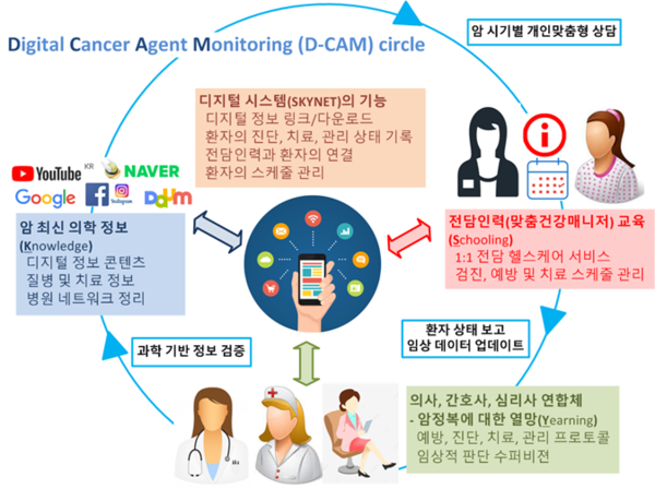 중앙대학교병원 디지털암센터(D-CAM Center) 구성 사이클