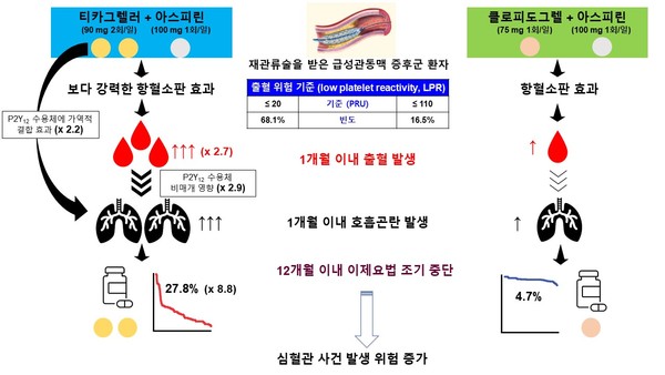 항혈소판제 종류에 따른 호흡곤란 및 출혈 빈도의 차이