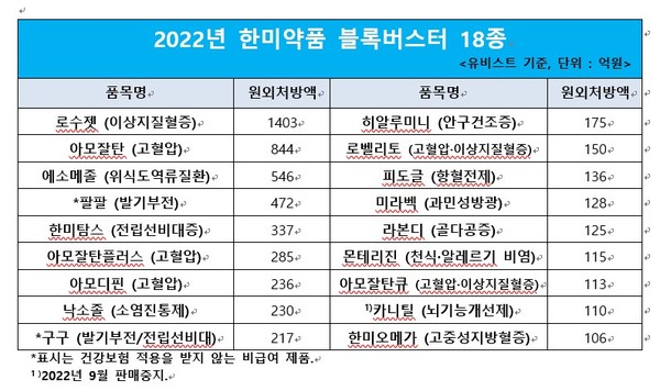 2022년 한미약품 블록버스터 18종