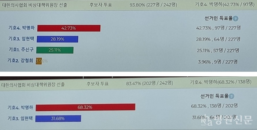 1차 투표 결과(위쪽)와 결선 투표 결과.