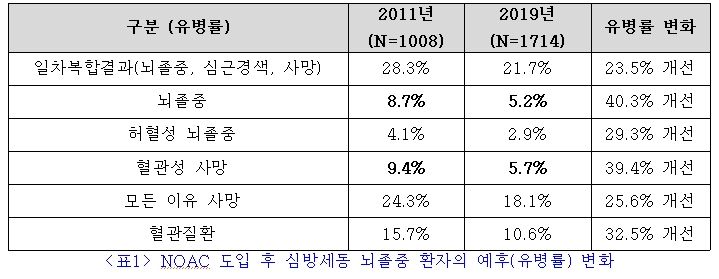 NOAC 도입 후 심방세동 뇌졸중 환자의 예후(유병률) 변화