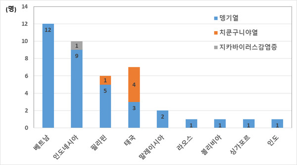 2023년 모기매개 감염병(뎅기열, 치쿤구니야열, 지카바이러스 감염증 포함 3종) 해외유입 국가 현황(3월 18일 현재)