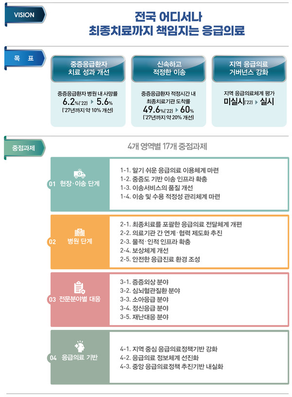 응급의료 비전 및 추진 방향