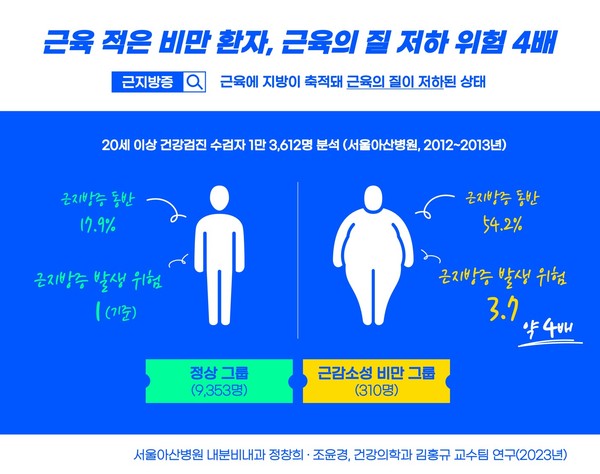근감소성 비만 그룹과 정상 그룹의 근지방증 발생 위험
