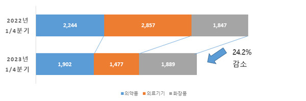 보건산업 수출 실적(단위 : 100만달러)