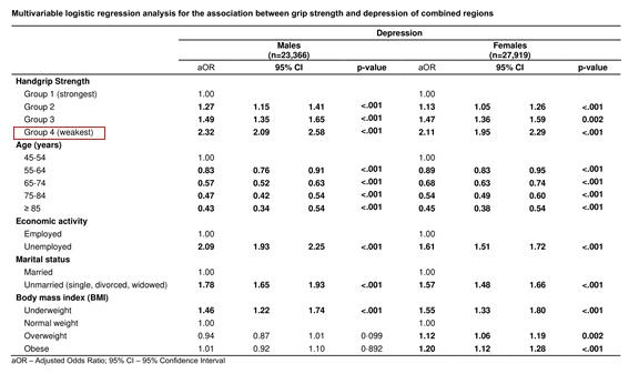 지역을 통합해 악력과 우울증의 연관성을 분석했을 때 남녀 모두 악력이 높은 1분위에 비해 악력이 낮은 2, 3, 4분위 모두에서 우울증 위험도가 높게 나타났다. 남성과 여성 각각 1분위 대비 4분위에서 우울증 위험도가 2.32배, 2.11배 높았다.